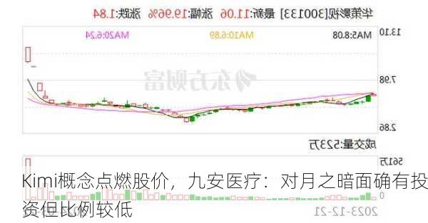 Kimi概念点燃股价，九安医疗：对月之暗面确有投资但比例较低