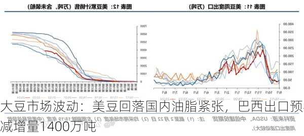 大豆市场波动：美豆回落国内油脂紧张，巴西出口预期减增量1400万吨