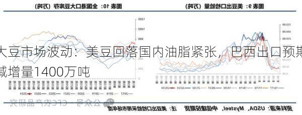 大豆市场波动：美豆回落国内油脂紧张，巴西出口预期减增量1400万吨