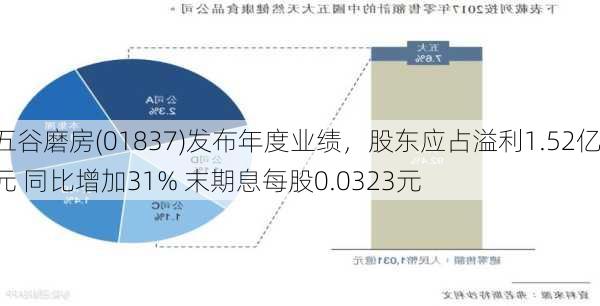 五谷磨房(01837)发布年度业绩，股东应占溢利1.52亿元 同比增加31% 末期息每股0.0323元