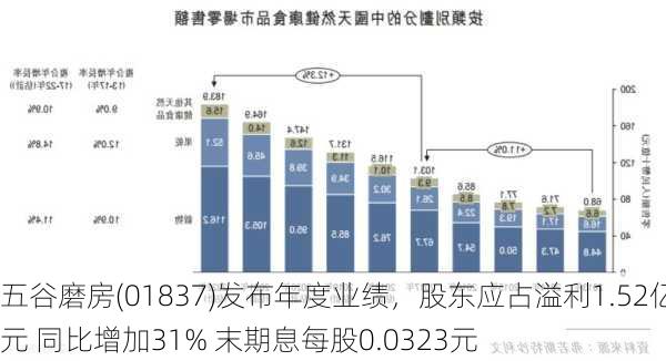 五谷磨房(01837)发布年度业绩，股东应占溢利1.52亿元 同比增加31% 末期息每股0.0323元