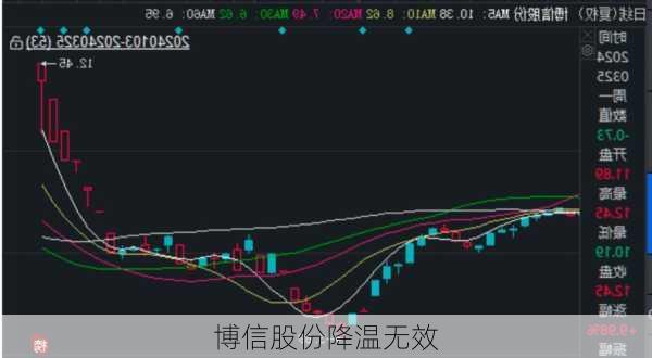 博信股份降温无效