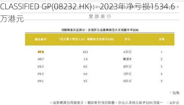 CLASSIFIED GP(08232.HK)：2023年净亏损1534.6万港元