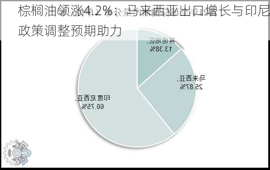 棕榈油领涨4.2%：马来西亚出口增长与印尼政策调整预期助力