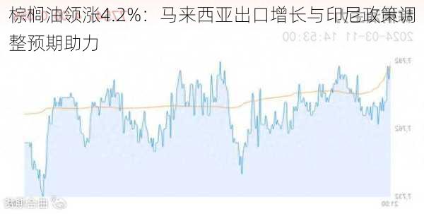 棕榈油领涨4.2%：马来西亚出口增长与印尼政策调整预期助力