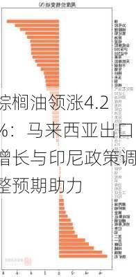 棕榈油领涨4.2%：马来西亚出口增长与印尼政策调整预期助力