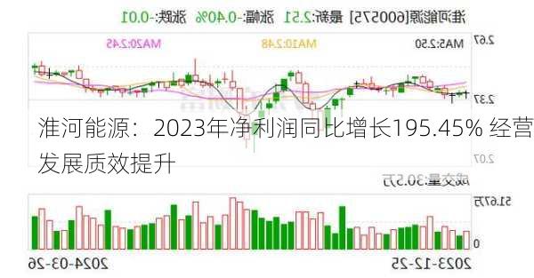 淮河能源：2023年净利润同比增长195.45% 经营发展质效提升