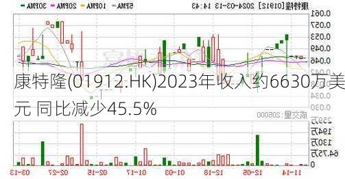 康特隆(01912.HK)2023年收入约6630万美元 同比减少45.5%