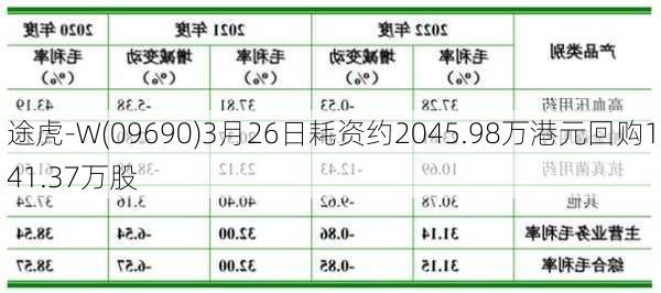 途虎-W(09690)3月26日耗资约2045.98万港元回购141.37万股