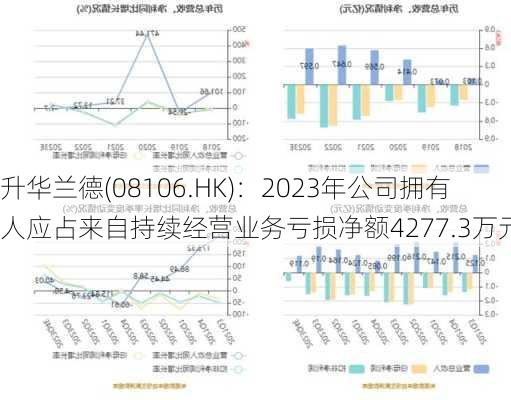 升华兰德(08106.HK)：2023年公司拥有人应占来自持续经营业务亏损净额4277.3万元