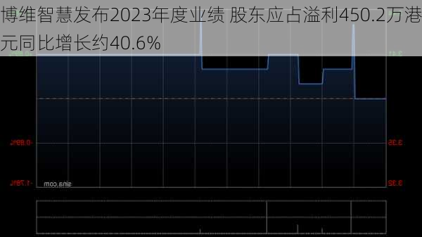 博维智慧发布2023年度业绩 股东应占溢利450.2万港元同比增长约40.6%