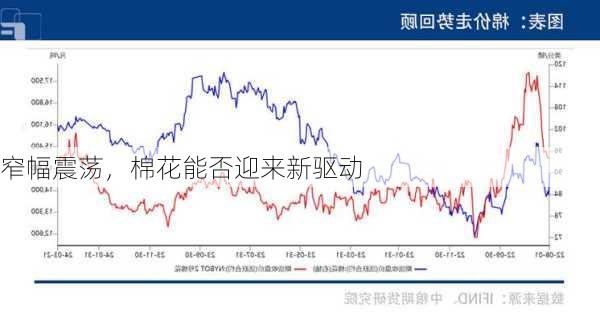 窄幅震荡，棉花能否迎来新驱动