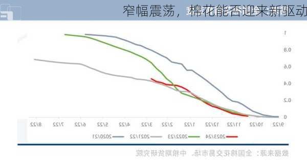 窄幅震荡，棉花能否迎来新驱动