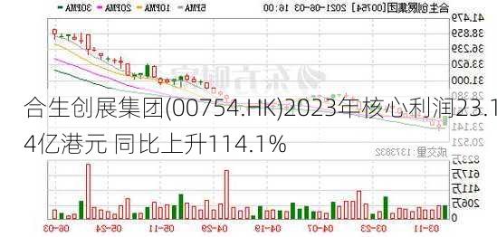 合生创展集团(00754.HK)2023年核心利润23.14亿港元 同比上升114.1%