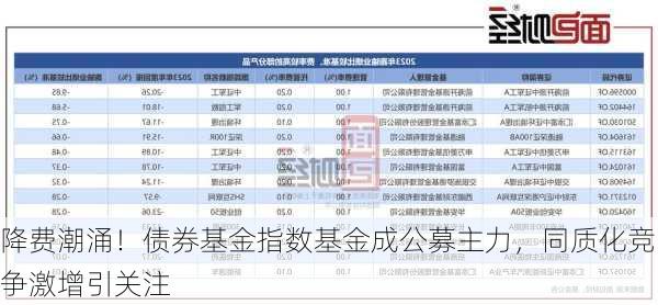 降费潮涌！债券基金指数基金成公募主力，同质化竞争激增引关注