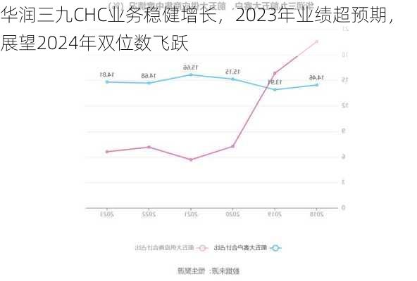 华润三九CHC业务稳健增长，2023年业绩超预期，展望2024年双位数飞跃