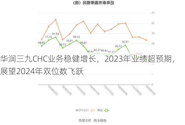 华润三九CHC业务稳健增长，2023年业绩超预期，展望2024年双位数飞跃