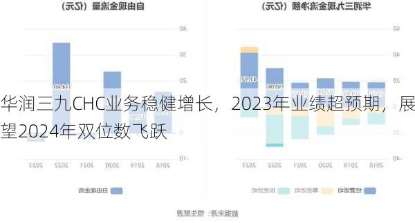 华润三九CHC业务稳健增长，2023年业绩超预期，展望2024年双位数飞跃