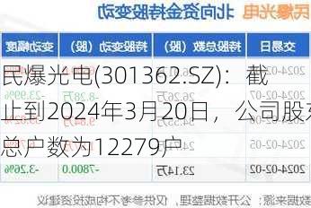 民爆光电(301362.SZ)：截止到2024年3月20日，公司股东总户数为12279户