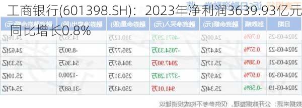 工商银行(601398.SH)：2023年净利润3639.93亿元 同比增长0.8%