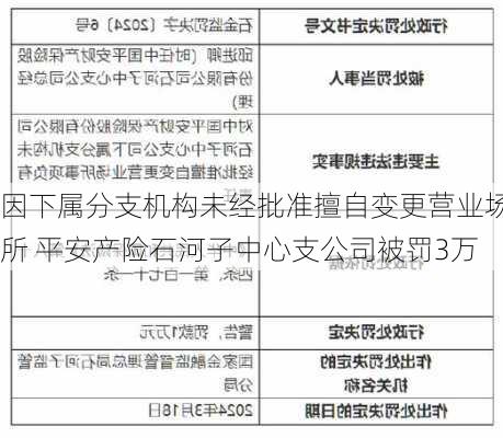 因下属分支机构未经批准擅自变更营业场所 平安产险石河子中心支公司被罚3万