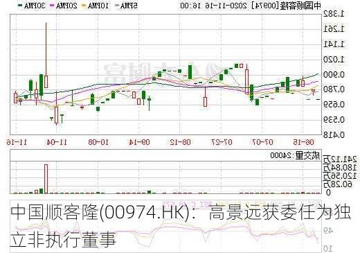 中国顺客隆(00974.HK)：高景远获委任为独立非执行董事