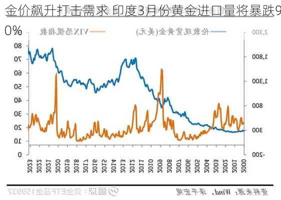 金价飙升打击需求 印度3月份黄金进口量将暴跌90%