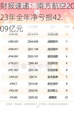 财报速递：南方航空2023年全年净亏损42.09亿元