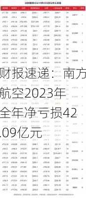 财报速递：南方航空2023年全年净亏损42.09亿元