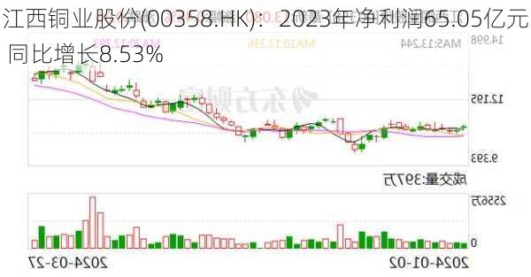 江西铜业股份(00358.HK)：2023年净利润65.05亿元 同比增长8.53%