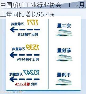 中国船舶工业行业协会：1―2月完工量同比增长95.4%