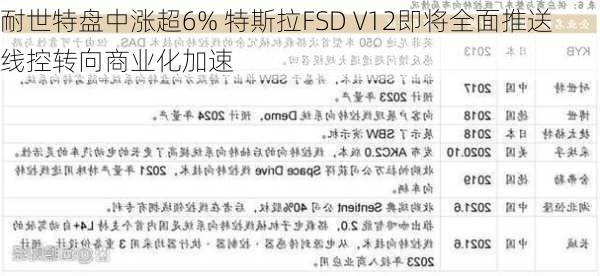 耐世特盘中涨超6% 特斯拉FSD V12即将全面推送 线控转向商业化加速