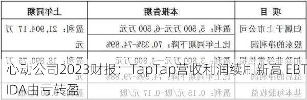 心动公司2023财报：TapTap营收利润续刷新高 EBTIDA由亏转盈