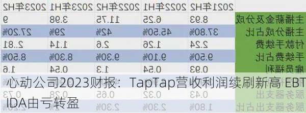 心动公司2023财报：TapTap营收利润续刷新高 EBTIDA由亏转盈