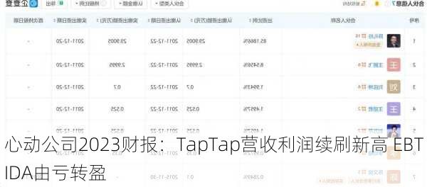 心动公司2023财报：TapTap营收利润续刷新高 EBTIDA由亏转盈