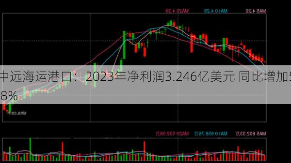 中远海运港口：2023年净利润3.246亿美元 同比增加5.8%