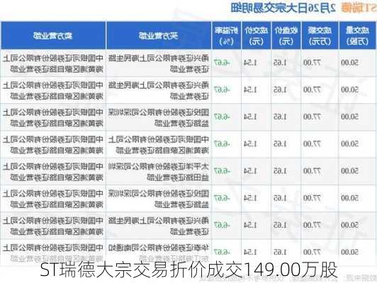 ST瑞德大宗交易折价成交149.00万股