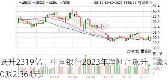 跃升2319亿！中国银行2023年净利润飙升，豪派10派2.364元！