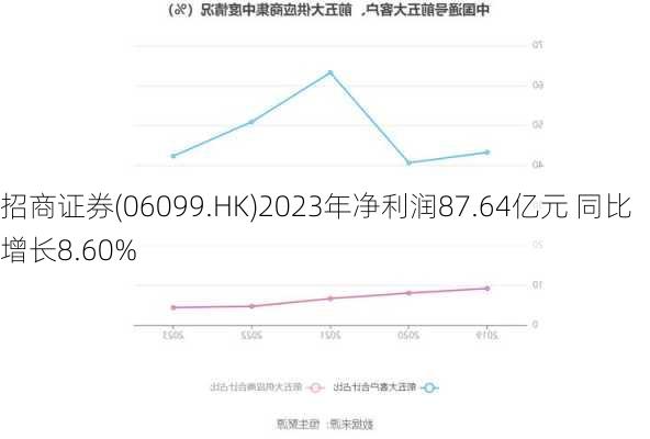 招商证券(06099.HK)2023年净利润87.64亿元 同比增长8.60%