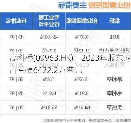 高科桥(09963.HK)：2023年股东应占亏损6422.2万港元