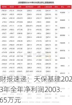 财报速递：天保基建2023年全年净利润2003.65万元