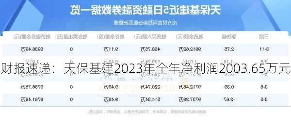 财报速递：天保基建2023年全年净利润2003.65万元