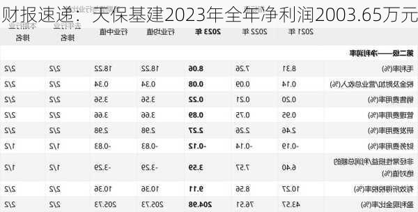 财报速递：天保基建2023年全年净利润2003.65万元