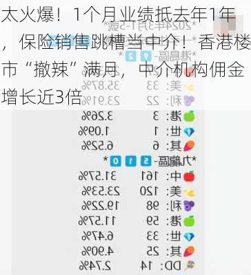 太火爆！1个月业绩抵去年1年，保险销售跳槽当中介！香港楼市“撤辣”满月，中介机构佣金增长近3倍