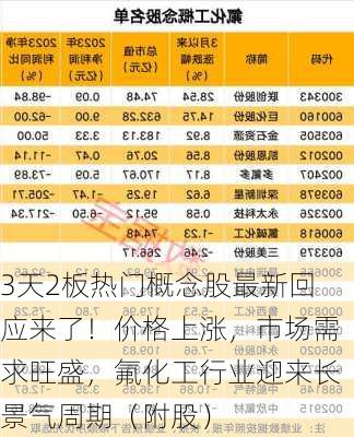 3天2板热门概念股最新回应来了！价格上涨，市场需求旺盛，氟化工行业迎来长景气周期（附股）