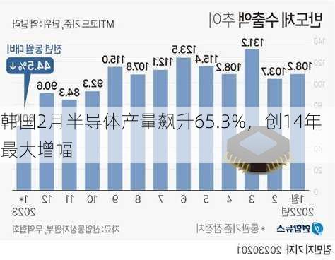 韩国2月半导体产量飙升65.3%，创14年最大增幅