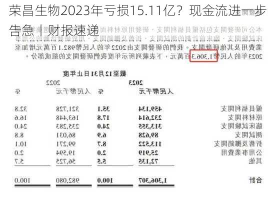 荣昌生物2023年亏损15.11亿？现金流进一步告急丨财报速递