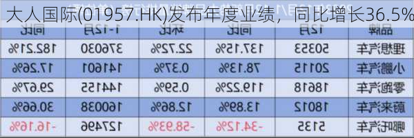 大人国际(01957.HK)发布年度业绩，同比增长36.5%