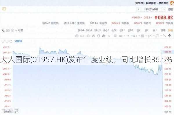 大人国际(01957.HK)发布年度业绩，同比增长36.5%