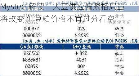 Mysteel解读：大豆供应偏紧格局虽将改变 但豆粕价格不宜过分看空